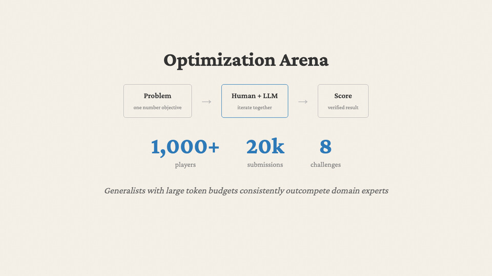 Optimization Arena: Problem (one number objective) to Human plus LLM iterating together to Score (verified result). 1,000+ players, 20k submissions, 8 challenges. Generalists with large token budgets consistently outcompete domain experts.