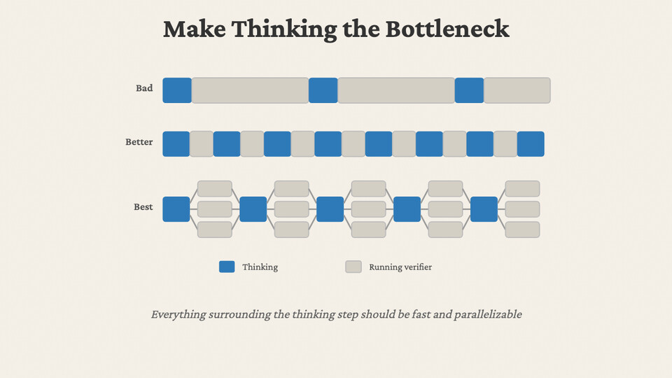 Make Thinking the Bottleneck: three harness timelines. Bad — long verifier runs between short thinking steps. Better — thinking and verifying alternate quickly. Best — thinking steps with verifiers fanned out in parallel between them. Everything surrounding the thinking step should be fast and parallelizable.