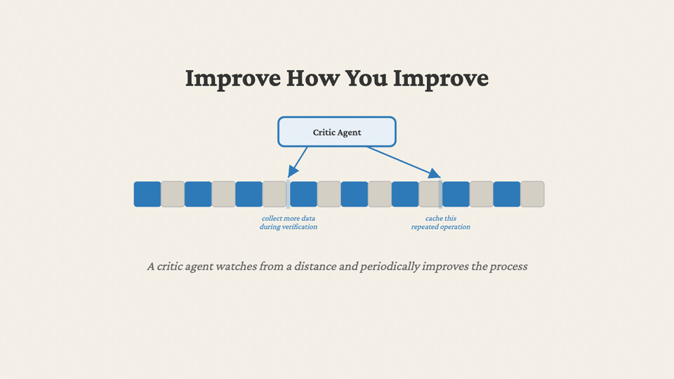 Improve How You Improve: a critic agent sits above the thinking/verifying timeline, pointing at spots to collect more data during verification and cache repeated operations.