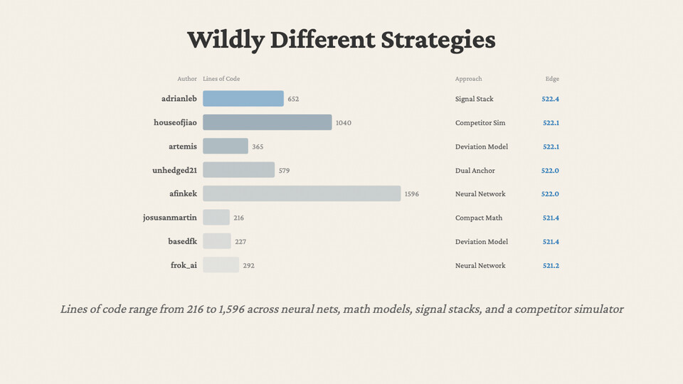 Wildly Different Strategies: leaderboard of top 8 authors with lines of code from 216 to 1,596, approaches including signal stack, competitor sim, deviation model, dual anchor, neural network, compact math — edge all between 521.2 and 522.4 bps.