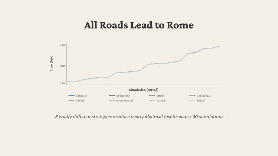 All Roads Lead to Rome: edge in bps across 20 sorted simulations for all 8 strategies — the lines are nearly indistinguishable.