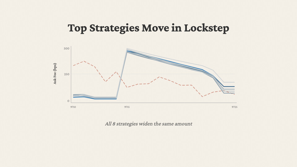 Top Strategies Move in Lockstep: ask fee in bps over timesteps 9710 to 9725; all 8 strategies spike and decay their fees identically in response to the same price move (dashed line).
