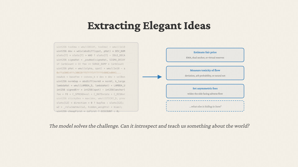 Extracting Elegant Ideas: a dense Solidity submission distilled into three legible ideas — estimate fair price (EMA, dual anchor, or virtual reserves), measure toxicity of flow (deviation, arb probability, or neural net), set asymmetric fees (widen the side facing adverse flow) — plus a dashed box asking what else is hiding in here.